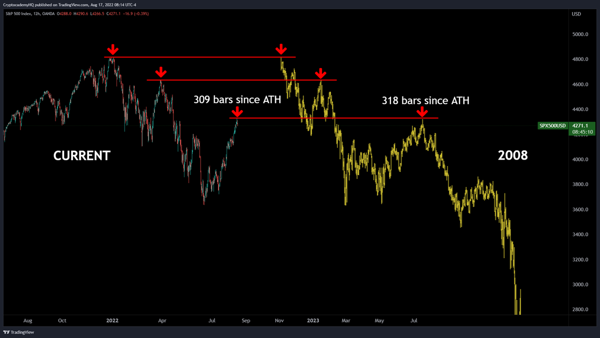 This is mind-blowing. 🤯

The S&amp;P 500 is mimicking the 2008 crash. Even the timing since the ATH is nearly identical. 

The bottom is NOT in for #stocks or #crypto.

$SPY $SPX $BTC $ETH