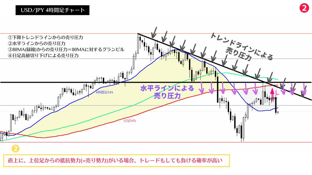 million_trader8's tweet image. どれだけ下位足で買えそうな局面であっても、その直上に上位足からの抵抗勢力(=売り勢力)がいる場合、レートが素直に伸びる優位性は低い。このようにトレードは下位足単体の環境を見ても意味がなく【下位足の今が上位足ではどういう位置付けになっているのか？】を認識しなければ勝つことはできない👍