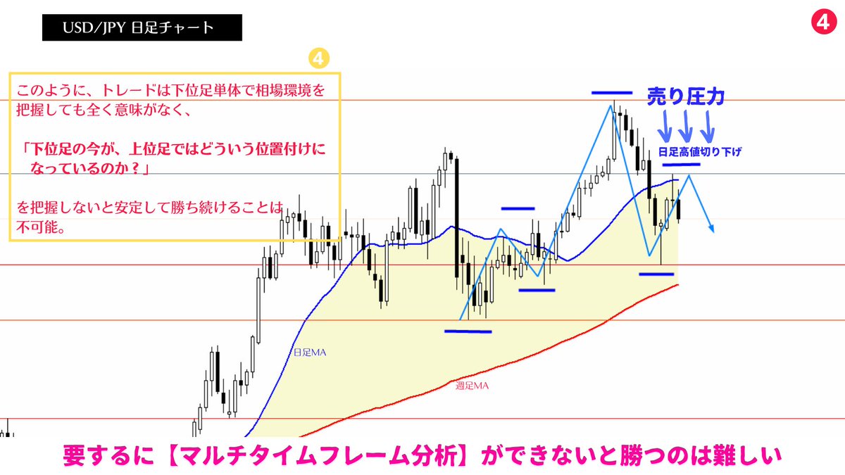 million_trader8's tweet image. どれだけ下位足で買えそうな局面であっても、その直上に上位足からの抵抗勢力(=売り勢力)がいる場合、レートが素直に伸びる優位性は低い。このようにトレードは下位足単体の環境を見ても意味がなく【下位足の今が上位足ではどういう位置付けになっているのか？】を認識しなければ勝つことはできない👍