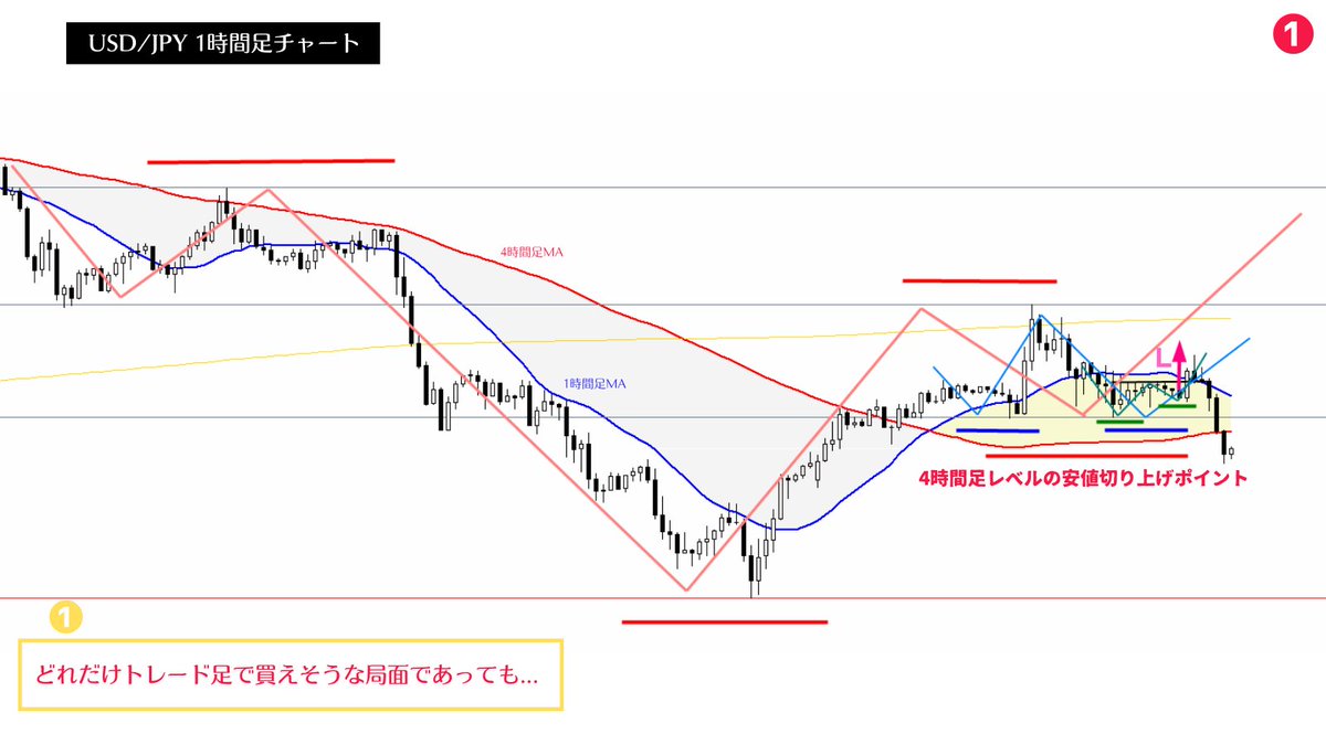 million_trader8's tweet image. どれだけ下位足で買えそうな局面であっても、その直上に上位足からの抵抗勢力(=売り勢力)がいる場合、レートが素直に伸びる優位性は低い。このようにトレードは下位足単体の環境を見ても意味がなく【下位足の今が上位足ではどういう位置付けになっているのか？】を認識しなければ勝つことはできない👍