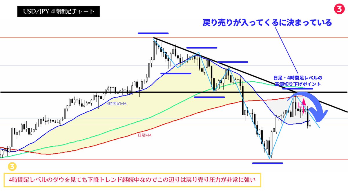 million_trader8's tweet image. どれだけ下位足で買えそうな局面であっても、その直上に上位足からの抵抗勢力(=売り勢力)がいる場合、レートが素直に伸びる優位性は低い。このようにトレードは下位足単体の環境を見ても意味がなく【下位足の今が上位足ではどういう位置付けになっているのか？】を認識しなければ勝つことはできない👍