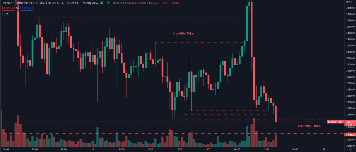 DaanCrypto's tweet photo. $BTC There is the sweep 🧹 https://t.co/xHrt3oAAzw