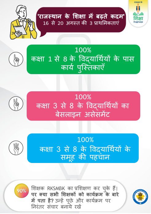 शिक्षा विभाग के फ्लैगशिप कार्यक्रम ‘राजस्थान के शिक्षा में बढ़ते कदम’ के लिए 16 अगस्त से 20 अगस्त तक निम्नलिखित प्राथमिकताएं हैं -
1. 100% वर्क बुक वितरण
2. 100% बेसलाइन एसेसमेंट
3. 100% विद्यार्थी ग्रुपिंग