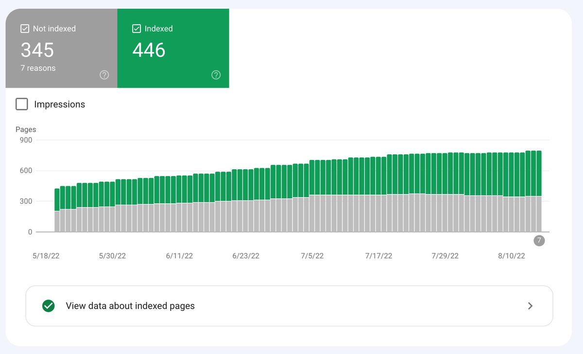 What a mess for SEOs: Google Search Console bug said pages were indexed when they were not indexed :( seroundtable.com/google-search-…