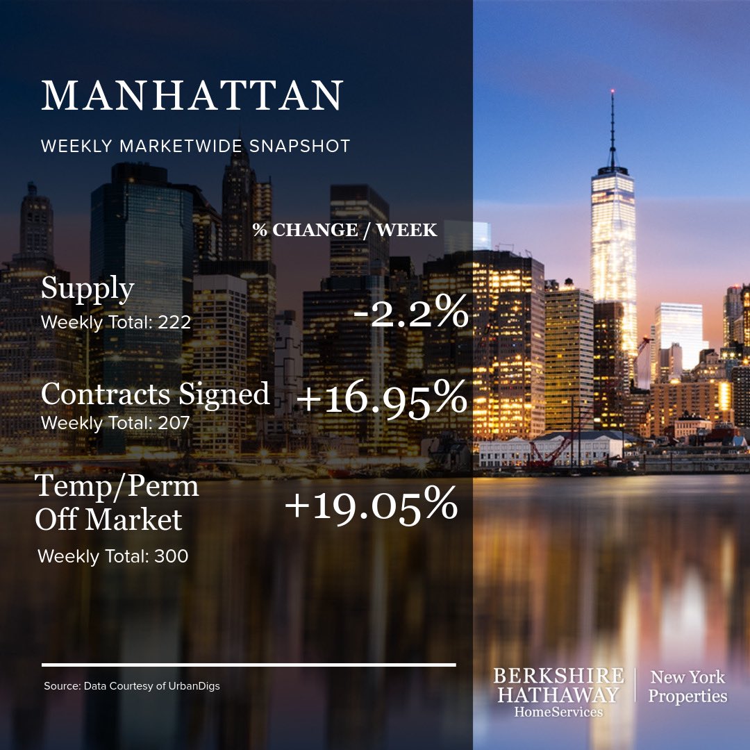 RealtyRealness's tweet photo. Market Snapshot - Courtsey of @urbandigs_nyc. Supply has slowed and closings are up- quite typical for Mid August as the market recalibrates and prepares for the fall market to begin.#bhhsnewyork #newyorkrealestate #nyc #nycmarket #urbandigs #realestatefacts #ny #luxuryrealestate https://t.co/vqKRRKpvsK