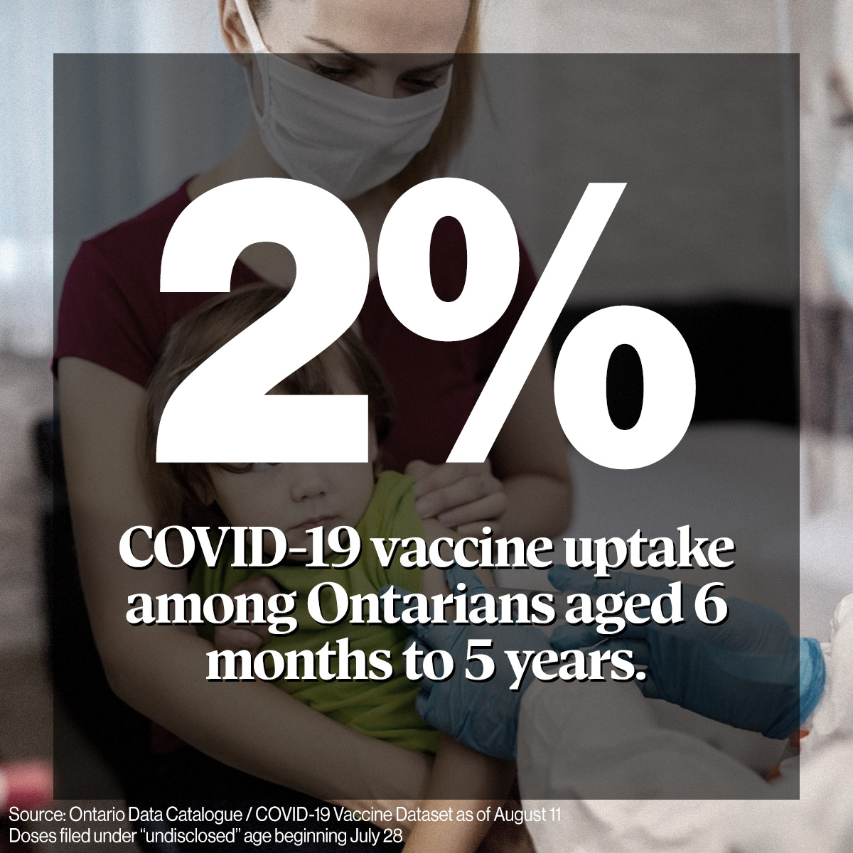 After years of overstating the risk to children, this is a PR disaster for Public Health &amp; COVID vaccine enthusiasts.

There is no official acknowledgment anywhere, but as of last week, just 2% of Ontario toddlers had received their first dose. A 91% drop in uptake vs other ages.