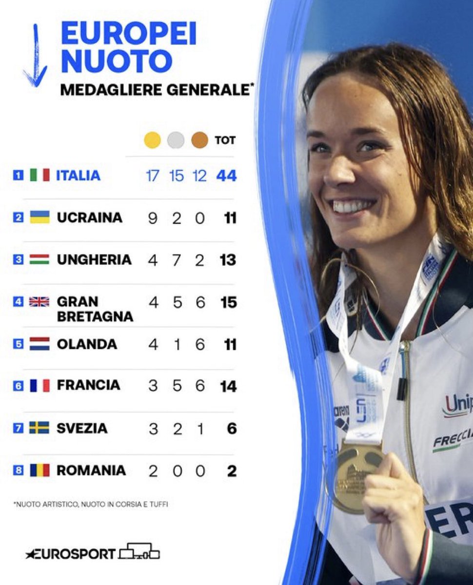 Siamo di gran lunga i leader ma ai media sportivi (e non) la cosa non scalda