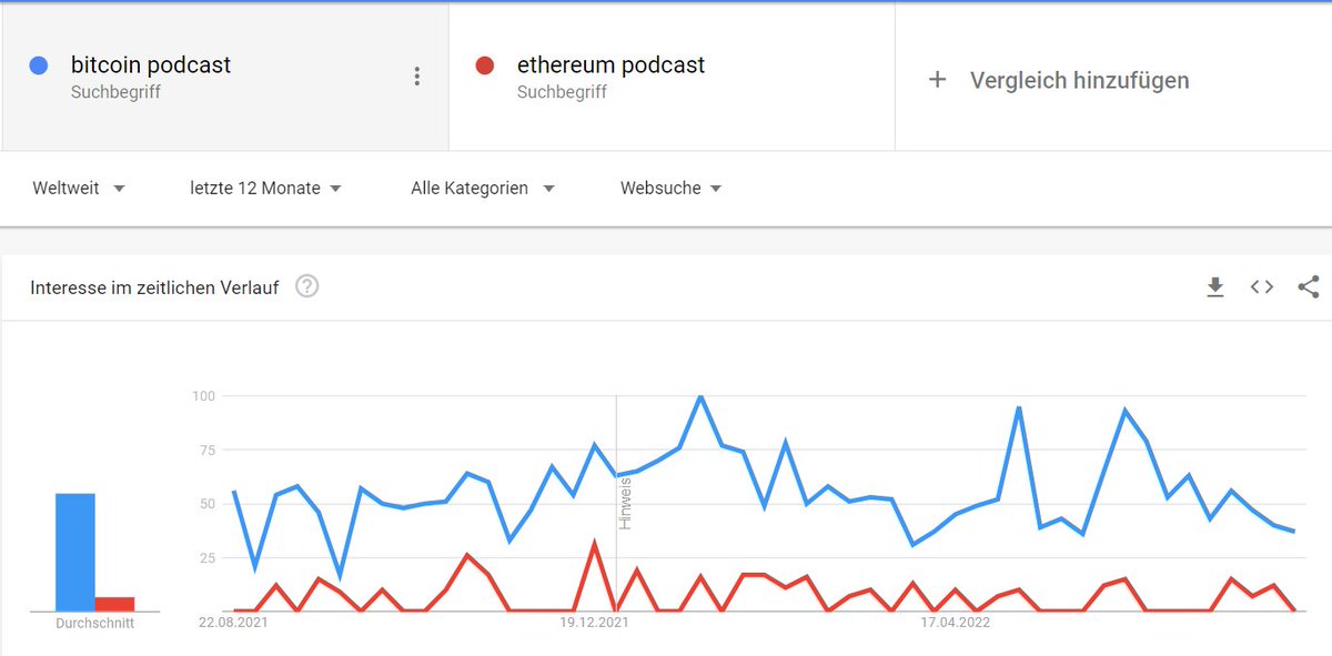 BtcQuoting's tweet photo. @BITVOLT7 "But there is so much innovation in Ethereum"

They just throw around with blockchain and crypto buzzwords, meanwhile there's a whole philosophy around #bitcoin now.

Imagine playing around with dogcoins and jpgs if you can revolutionize the world.🤦 https://t.co/RpWHjroQfs