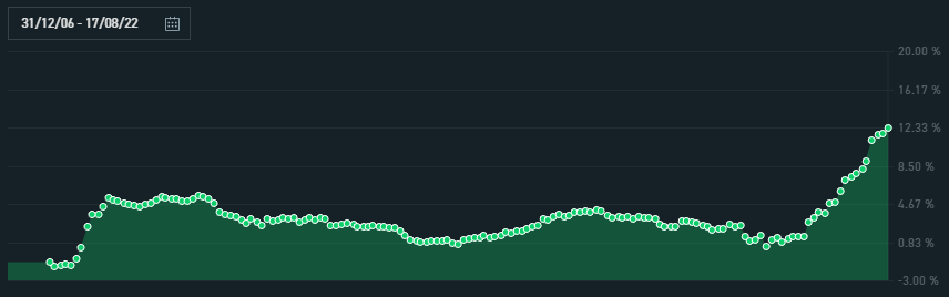 PabloGilTrader's tweet photo. Nuevo máximo en la inflación en UK, 12,3%!! https://t.co/P5xB4ncocv