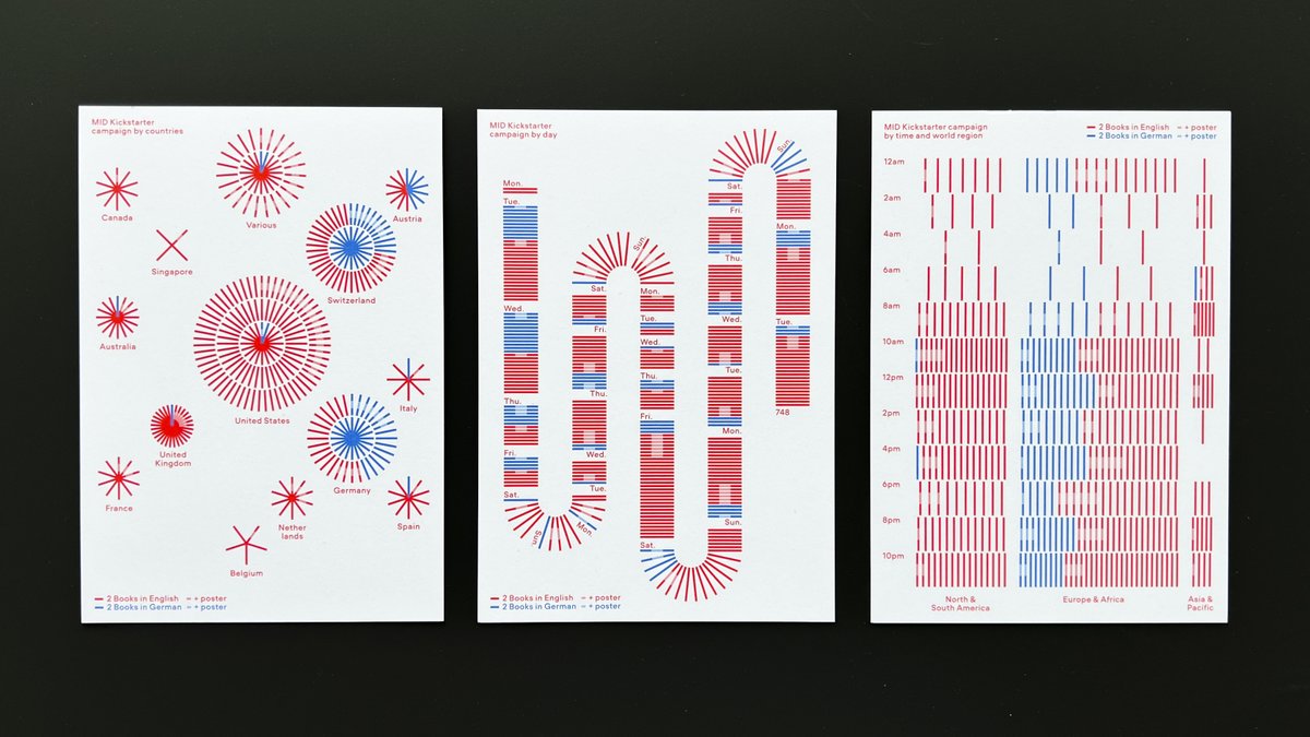 NicoleLachen's tweet photo. We made these #dataviz postcards with #modularinformationdesign for our lovely @kickstarter backers to share some nice insights into the #visualizingcomplexity book campaign.
P.s the best time to sell is 10 am and 10 pm https://t.co/TgiBimoB0N
