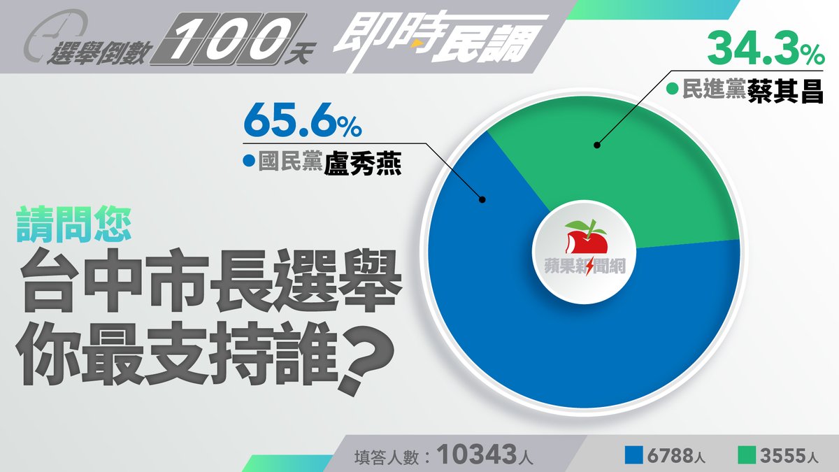 蘋果民調｜台中市長選舉盧秀燕獲65.6％網友支持 高出蔡其昌支持度逾31％ →→ https://t.co/ucej9QoHis