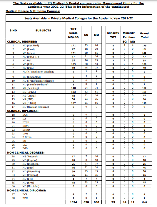 I3cPoornima's tweet photo. Hello NEET PG Aspirants!!Check out the seats in Andhra Pradesh. Contact ICCC India at 8884499762 #NEETPG2022 #NEET2022 #AdmissionInIndiaOnly #MedicalStudent #NEET #NEETPG2021 #neetpg2023 #NEETPG #Medical #neetpgaspirants #NEETUG #postgraduation #MCC #counselling #University #pget https://t.co/8ShLplMG3R