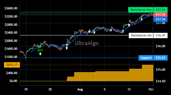 Best adx setting for 15 minute chart