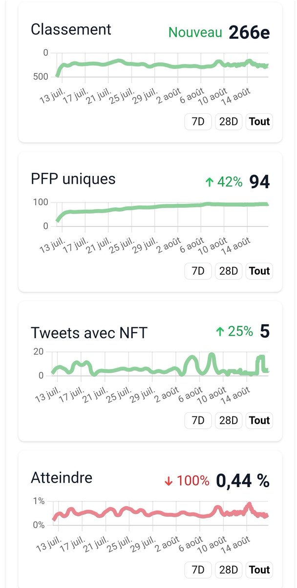 Parzival_Z_'s tweet photo. 🔷 Hello Twitter.msk🎭
🔸@TheCryptomasks Météo🌤️ by @Parzival_Z_
•17/08/2022🗓️
⛱️#FloorPrice: 0.25 $ETH
🌡️#TotalVolume: 22.04 $ETH
🎭#Masks: 555 $SUPPLY
💎#Owners: 351 $HOLD
🛒#Market: 16 $ONSALE
♥️#NFT_PFP_Only: 102 $PFP
✅#VerifiedHolders: 126 $NOPFP
🔸Stats by @nftinspect https://t.co/Iya61VwYhY