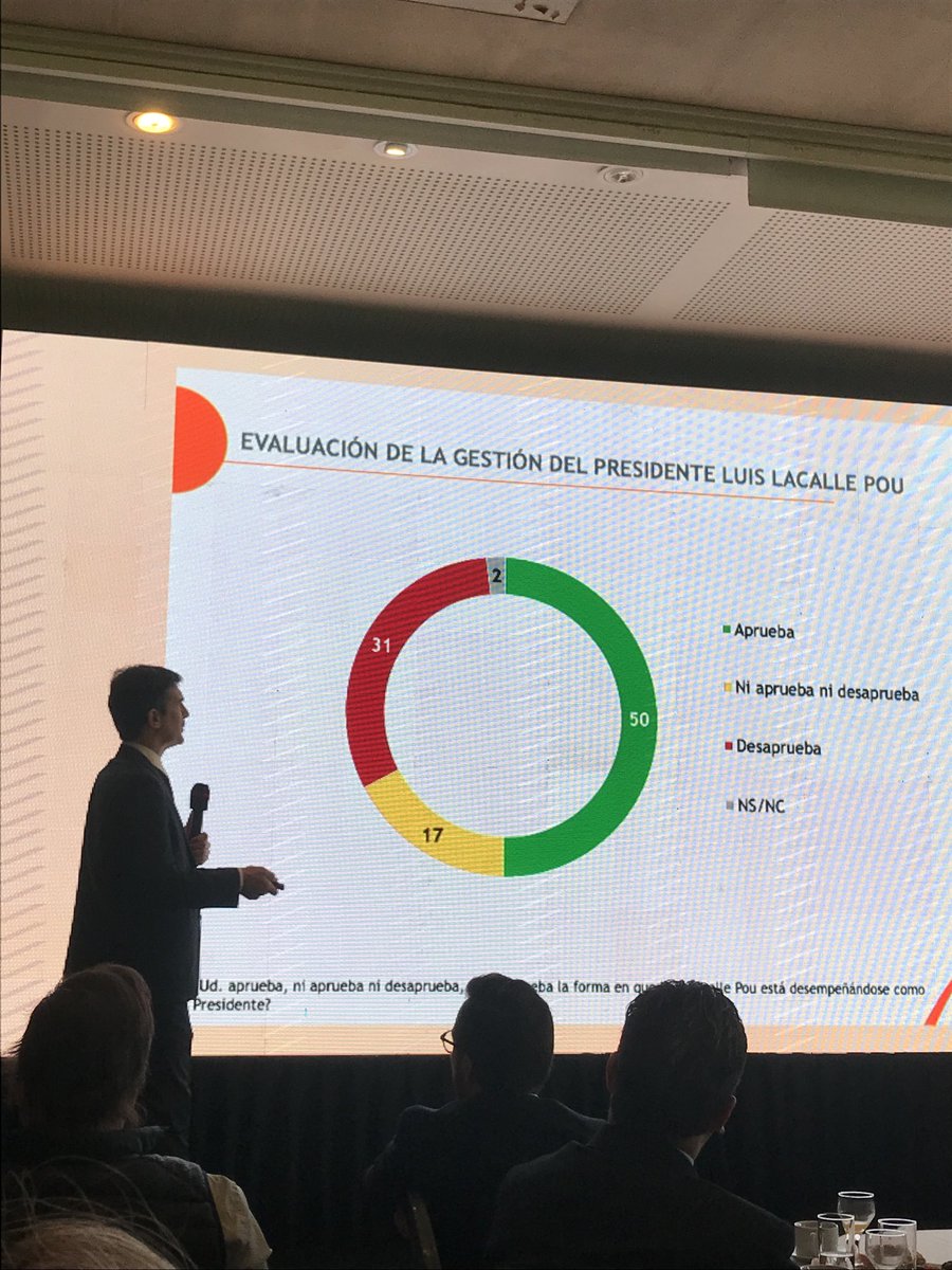 Aprobación predidencial - ⁦<a href="/IZuasnabar/">Ignacio Zuasnabar</a>⁩ de ⁦<a href="/EquiposUy/">Equipos Consultores</a>⁩ en el desayuno de conyuntura de la ⁦@kasmontevideo⁩ y ⁦<a href="/ced_uy/">CED</a>⁩
