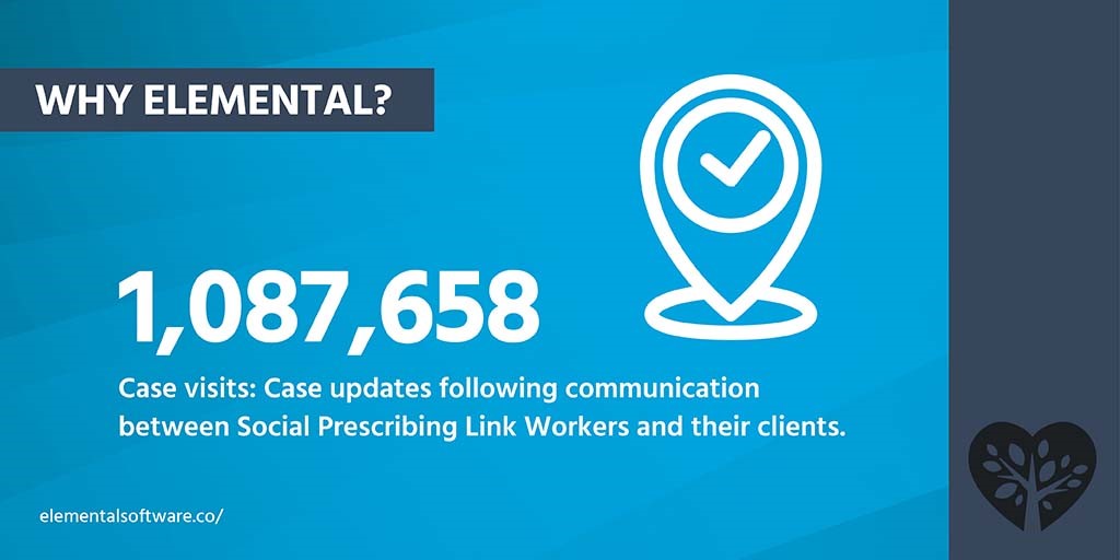 Over 1 million case visits have been recorded on Elemental. Highlighting the amazing work being carried out by Social Prescribing Link Workers throughout the UK and Ireland as they monitor the progress of patients throughout their social prescriptions. #socialprescribing