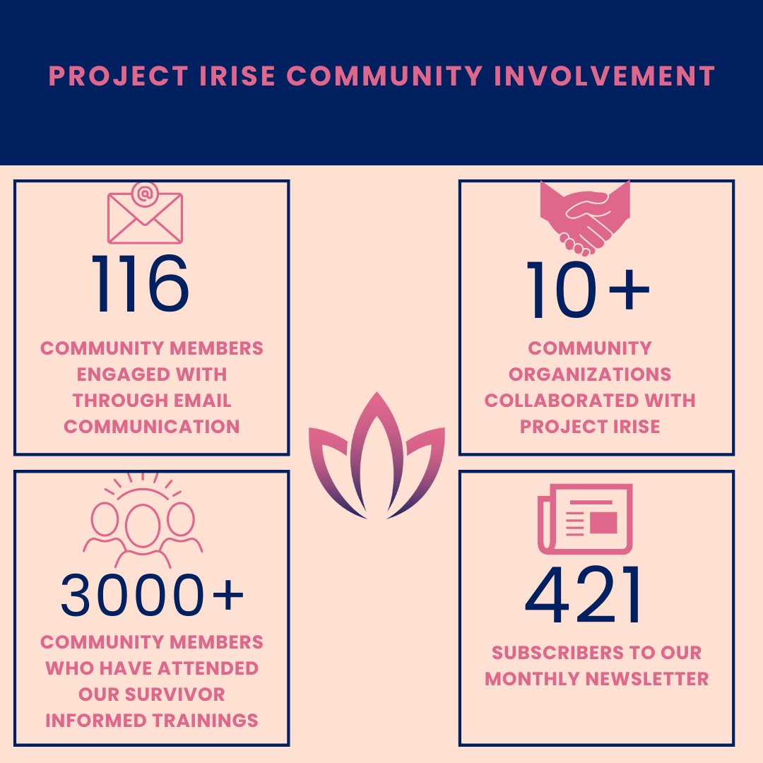 Project iRISE has always been a community-based organization. Here are some ways that we have been involved with out community throughout this project. #endhumantrafficking #nonprofit #torontononprofit #survivorcommunity #survivor #committochange