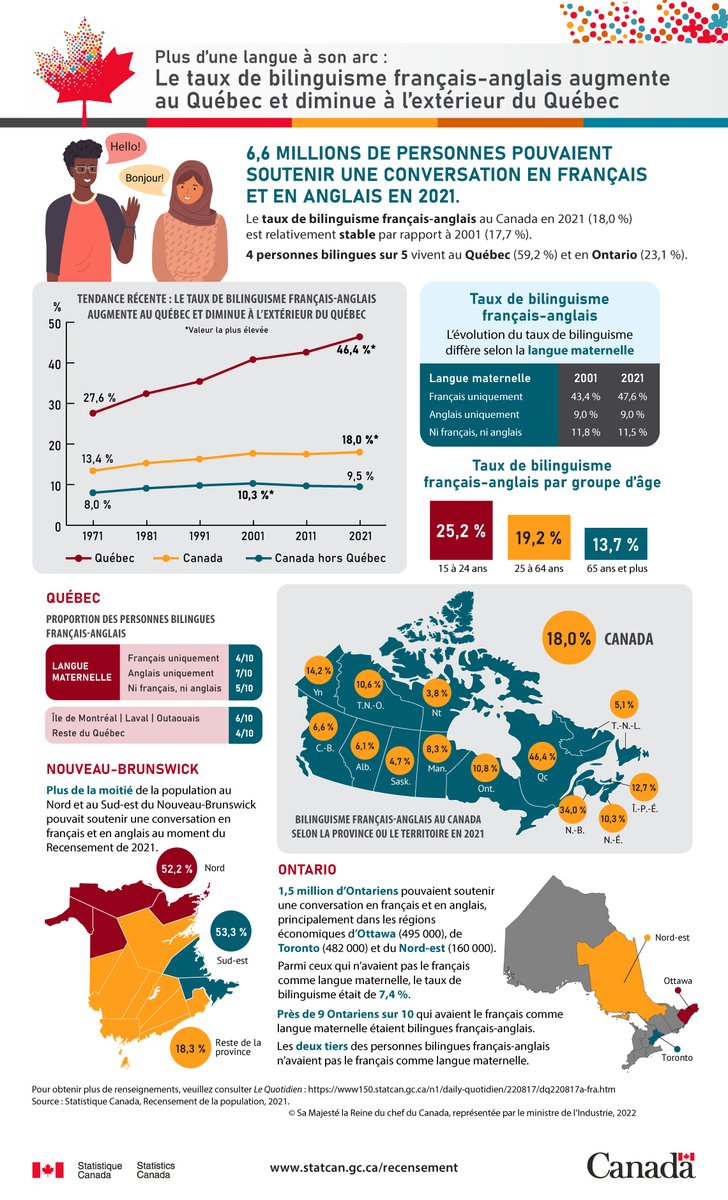 StatCan_fra's tweet photo. En 2021, 98,1 % des personnes au Canada pouvaient soutenir une conversation en français ou en anglais, et 92,9 % parlaient l’une de ces langues à la maison au moins de façon régulière. Pour obtenir plus de données tirées du #RecensementDe2021 : https://t.co/VbCygmQb3N. https://t.co/bgEUP2mms9