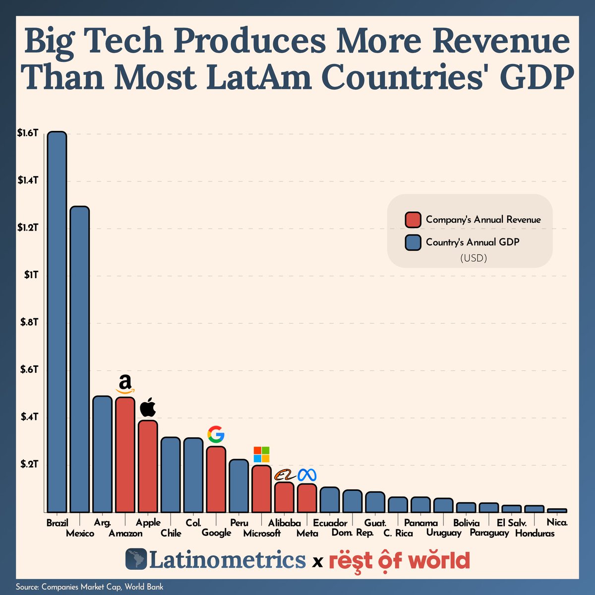 LatamData's tweet photo. (1/9) Amazon and Apple’s revenues are well above Chile’s entire GDP. Let's compare Big Tech to LatAm economies. 👇🧵  

(together with @restofworld) https://t.co/OmZU9btTo6