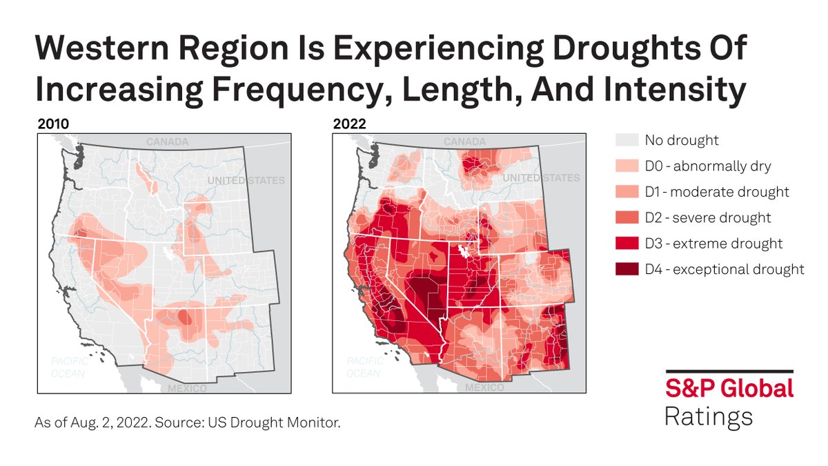 SPGlobalRatings's tweet photo. Prudent supply and demand management, solid financial margins, and rate-setting capacity will be critical to rating stability for utilities in the western U.S. facing severe drought conditions. See our new report: https://t.co/vPXah8nKFr https://t.co/PYQI8q5JG9