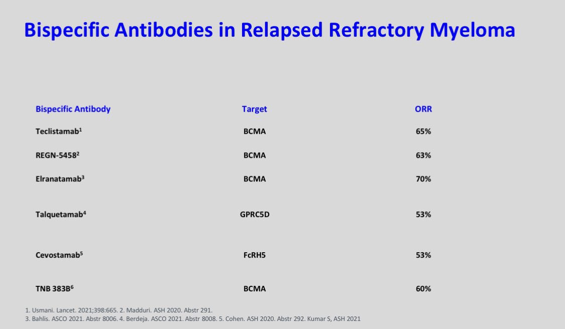 VincentRK's tweet photo. Immunotherapy with bispecific antibodies will have a big impact on myeloma therapy. Probably more than CAR-T. 

Single agent activity is almost twice what we have seen with Revlimid, Dara, Velcade etc. https://t.co/ipimUdx2CK