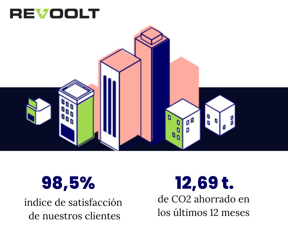 ✔️ Contamos con un 98,5% índice de satisfacción de nuestros clientes
🌎 En los últimos 12 meses hemos ahorrado 12,69 toneladas de CO2.

¡Entra en nuestra web y descubre más sobre nosotros! bit.ly/3y4odwg

#revoolt #logística #revoolution #sostenible
