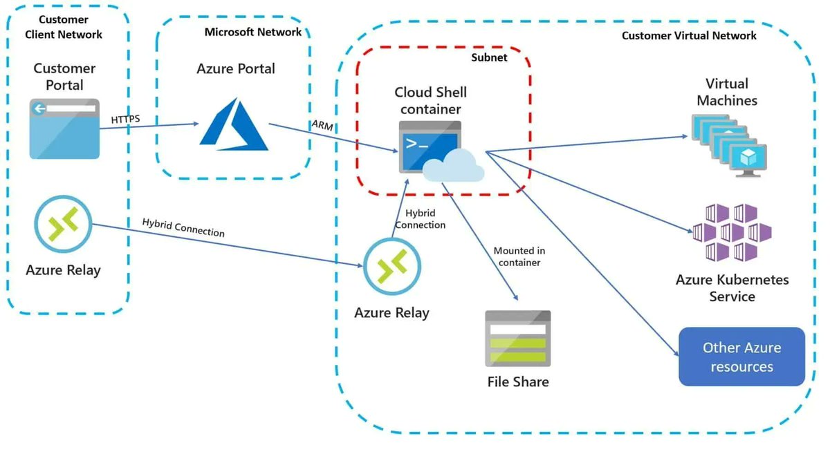 Want to work with Azure Cloud Shell against your Azure VMs using private IP addresses? Check out how to Connect Azure Cloud Shell to Virtual Network vNet 
thomasmaurer.ch/2020/08/connec… 
#Microsoft #Azure #MicrosoftAzure #PowerShell #AzureCloudShell #CloudShell #AzureCLI