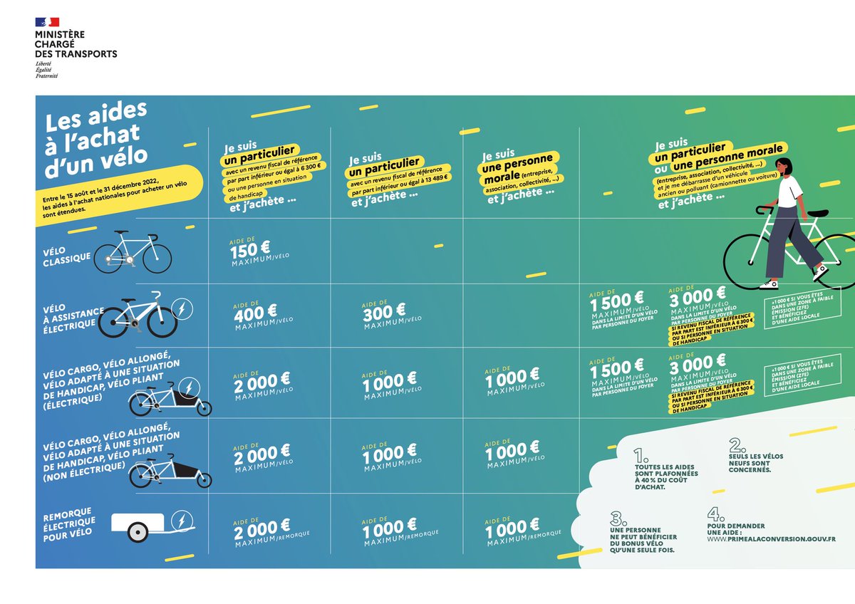 Le bonus vélo augmente ! 
Pour les particuliers, il reste réservé aux personnes dont le revenu fiscal n'excède pas 13 489 €.

#bonusvelo #primes #subventions #aides #vae #vélo #transport #mobilité #vélozen #assistanceelectrique #velocargo #remorquevelo #longtail #bretagne