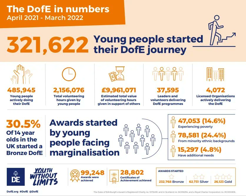 Did you know that over 320,000 young people across the UK have started a DofE Programme between April 2021-March 2022 and have attributed to over 2 million volunteering hours?

Interested in starting your journey today? Take a look below to find out more:
buff.ly/3BrkX0g