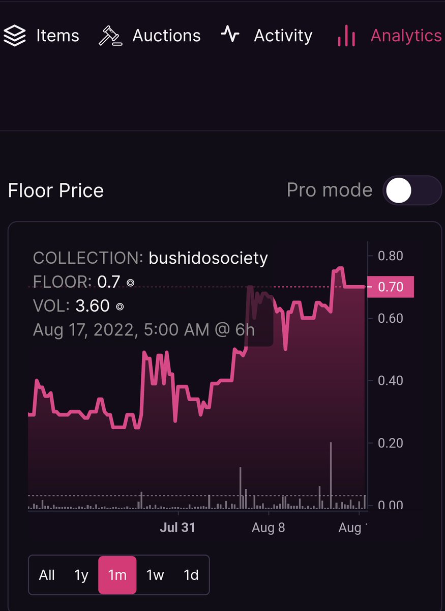 Bushido_Society's tweet photo. Good morning warriors. We wanted to keep you posted how things are going. We are down to 235 listed on ME and moved the FP up to a solid 0.8 SOL. We have come a long way in a few weeks. That is due to our strong and faithful community. This what #Resurrection looks like. #Jesus https://t.co/77MoiAFse7