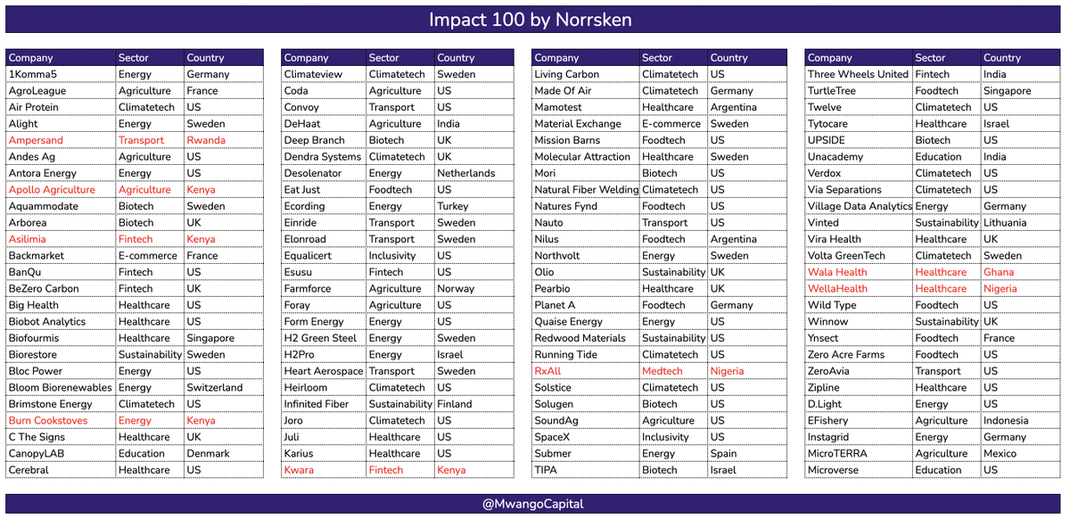 MwangoCapital's tweet photo. Norrsken Foundation launches Impact 100 honoring the world’s most promising impact companies. 

African companies on the list are:

🇷🇼@AmpersandMotor1
🇰🇪@apolloagri
🇰🇪@Asilimia_App
🇰🇪@BurnMfg 
🇰🇪@getkwara
🇳🇬@RxAll_Inc
🇬🇭@WalaDigital 
🇳🇬@WellaHealth

Congratulations! https://t.co/hra8RsbzIK