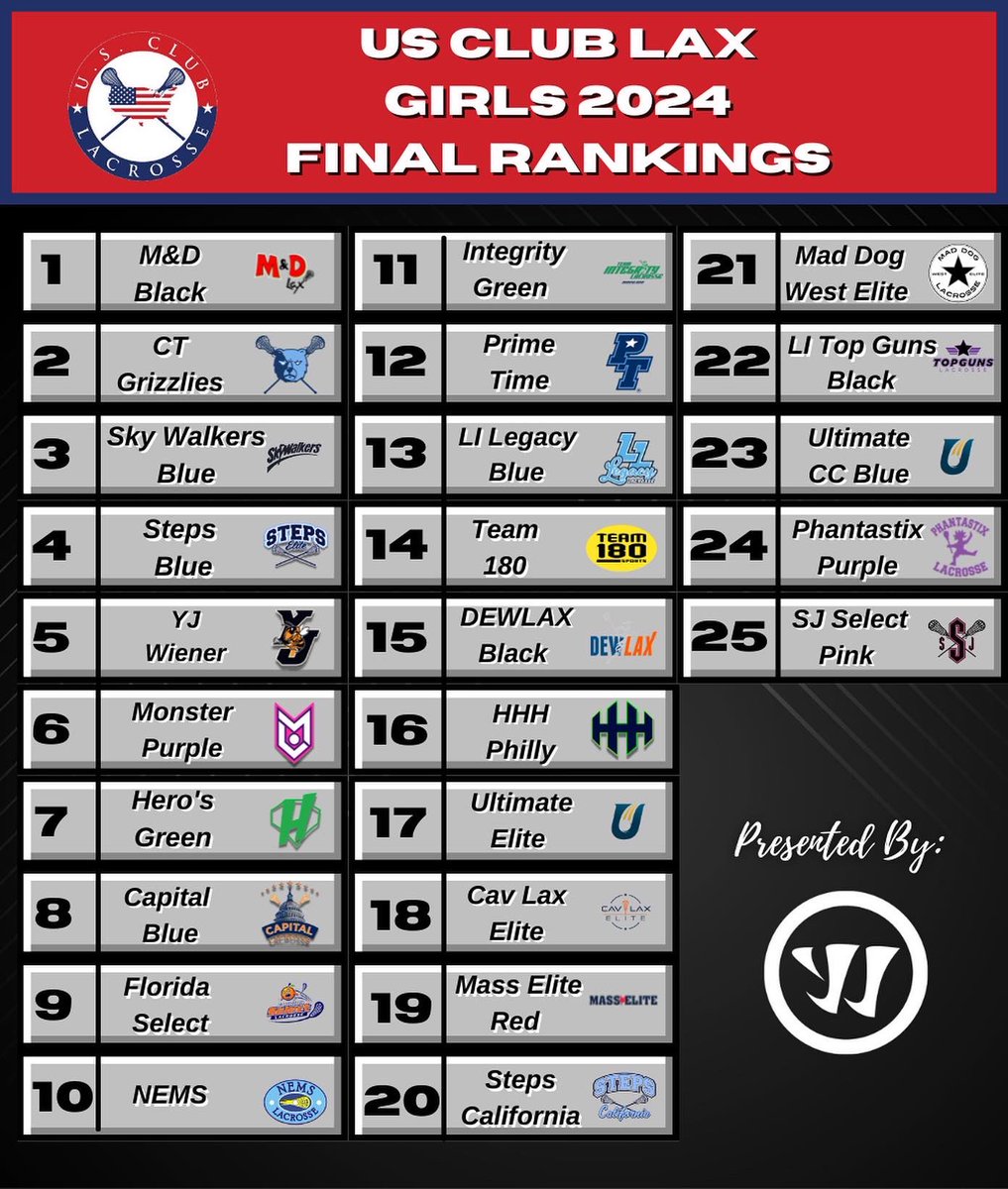 β― ππ ππππ ππππππππ β― (@usclublax) on Twitter photo The class of 2024 Final Rankings presented by <a href="/warriorlax/">Warrior Lacrosse</a> have been released!
β¬
οΈ Swipe to see the Boys & Girls top 25!
βοΈ CLICK LINK: usclublax.com/newsDisplay.phβ¦ FOR FULL 2024 rankingsβοΈ
Classes 25-28 will be released this week. The class of 2024 Final Rankings presented by <a href="/warriorlax/">Warrior Lacrosse</a> have been released!
β¬
οΈ Swipe to see the Boys & Girls top 25!
βοΈ CLICK LINK: usclublax.com/newsDisplay.phβ¦ FOR FULL 2024 rankingsβοΈ
Classes 25-28 will be released this week.