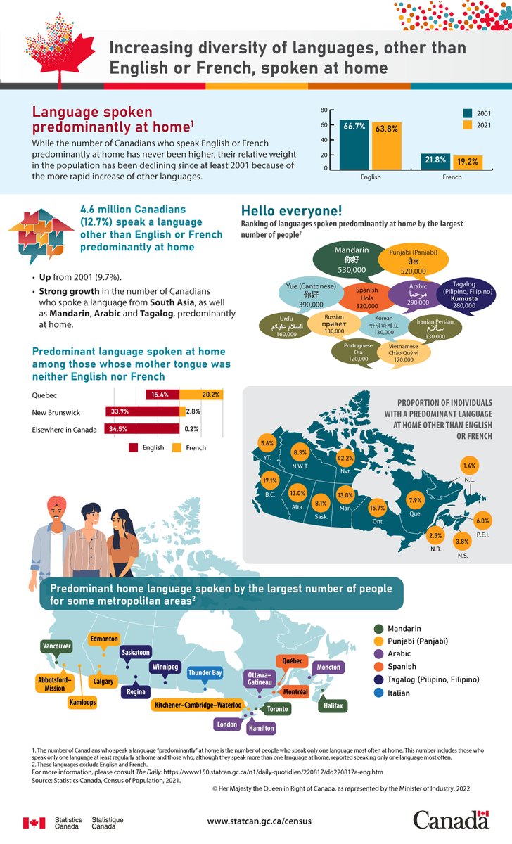 StatCan_eng's tweet photo. Linguistic diversity continues to grow in Canada, as 4.6 million Canadians said they predominantly spoke a language other than English or French at home in the #2021Census. For more info: https://t.co/IwhilsjFWD. https://t.co/XYiidzPeZ6