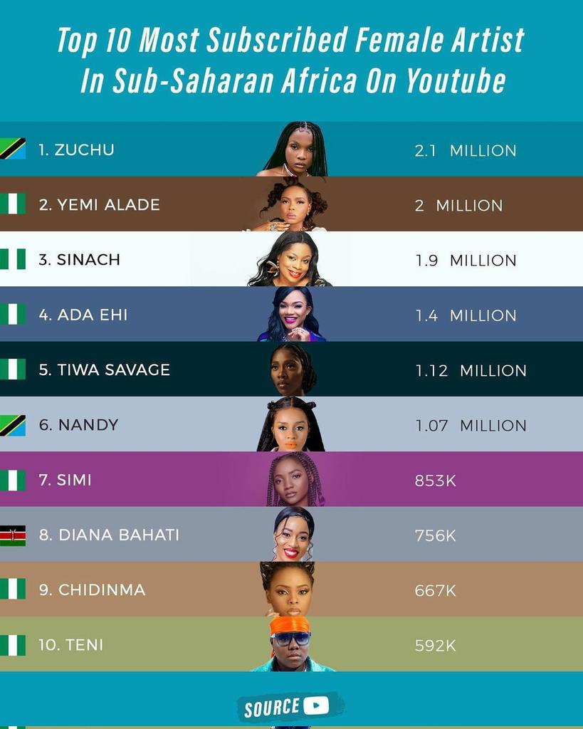 WCBWasafi_tz's tweet photo. @WCBWasafi_tz https://t.co/uVAPyPTLBs