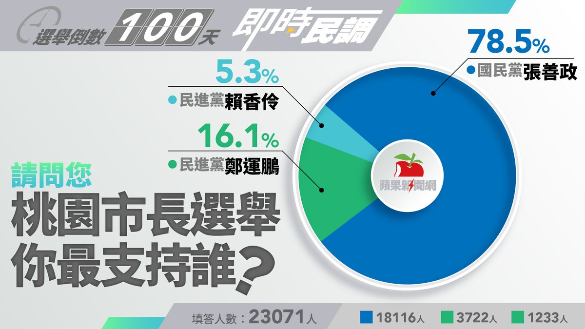 蘋果民調｜桃園市長選舉張善政獲78.5％網友支持 大勝鄭運鵬賴香伶 →→ https://t.co/RUNeG3iSv6