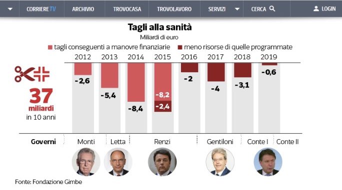 Giorgiolaporta's tweet photo. Quando avete finito di parlare di #Mussolini possiamo anche accennare ai 34 miliardi di tagli alla #sanità voluti da #Letta e dal #centrosinistra?
Quanta gente si sarebbe potuta salvare senza quei tagli?
C'è gente che crepa al #ProntoSoccorso aspettando un posto letto!
#17agosto https://t.co/gZvs1nPhkB
