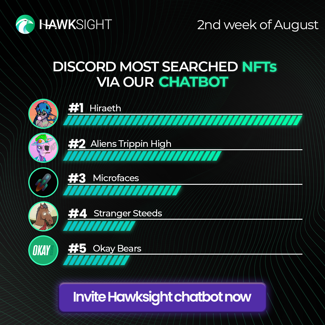 🔥Top 5 most tracked #NFT collections during the 2nd week of August on Hawksight chatbot searches!
1⃣ <a href="/Hiraeth_NFT/">Hiraeth | {00}</a> 
2⃣ <a href="/AliensTrippin/">Aliens Trippin' High | ATH 👽</a> 
3⃣ <a href="/MicroFacesNFT/">MicroFaces | SOLD OUT</a>
4⃣ @StrangerSteeds 
5⃣ <a href="/okaybears/">Okay Bears</a> 

✅Add our Discord bot on your server now!
🔗tinyurl.com/HawksightBot