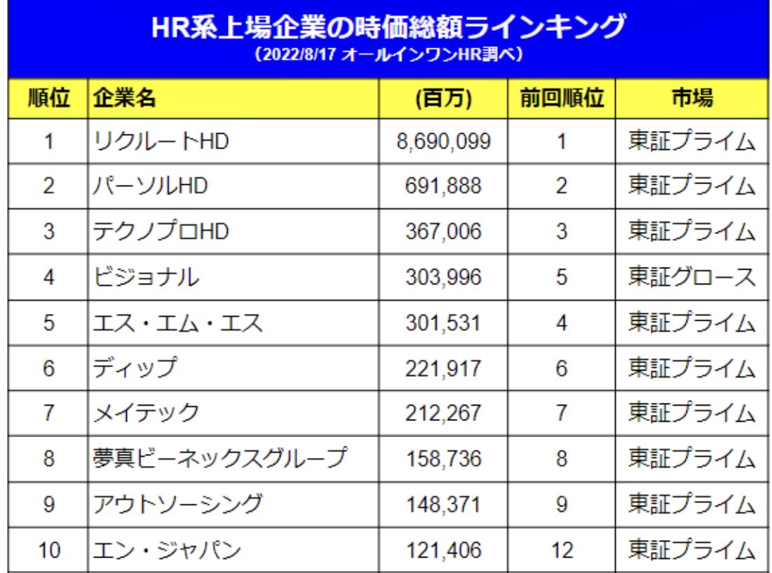 HR系上場企業時価総額ランキング ビジョナルの時価総額3000億円超 メドレー1200億、LITALICO1100億  この辺の会社さんは勢いがありますね https://t.co/scsoMgtPvc