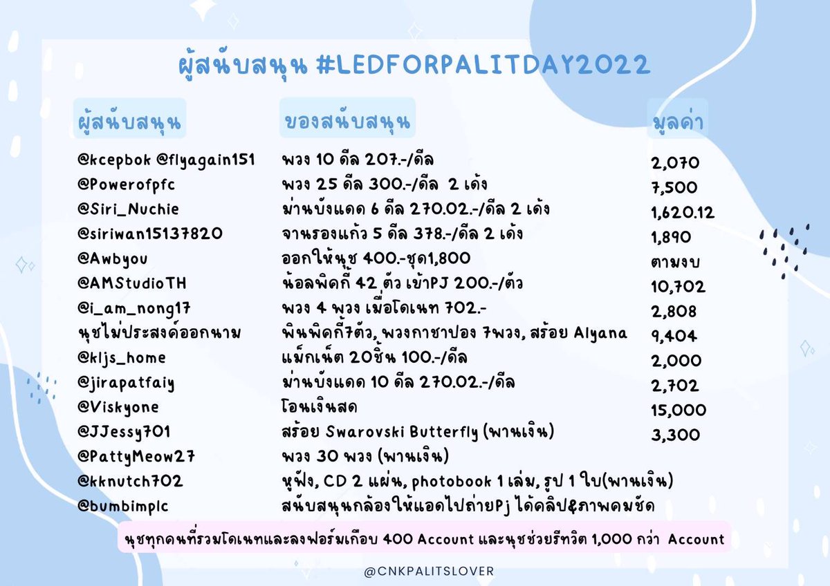 CNKPalitslover's tweet photo. ขอขอบคุณผู้สนับสนุนทุกท่านที่ช่วยเปิดดีลต่างๆ นุช นุชา นิชนุช ทุกๆคนที่ Support ทำให้ PJ ได้จอทันตามเป้าหมาย
ขออภัยหากผิดพลาดหรือตกหล่นนะคะ 🙏🏻❤️
@peckpalit
#เป๊กผลิตโชค
#LEDforPALITDAY2022
#HAPPYPALITDAY2022
#PalitBDProject2022 https://t.co/r6skKvfAQk