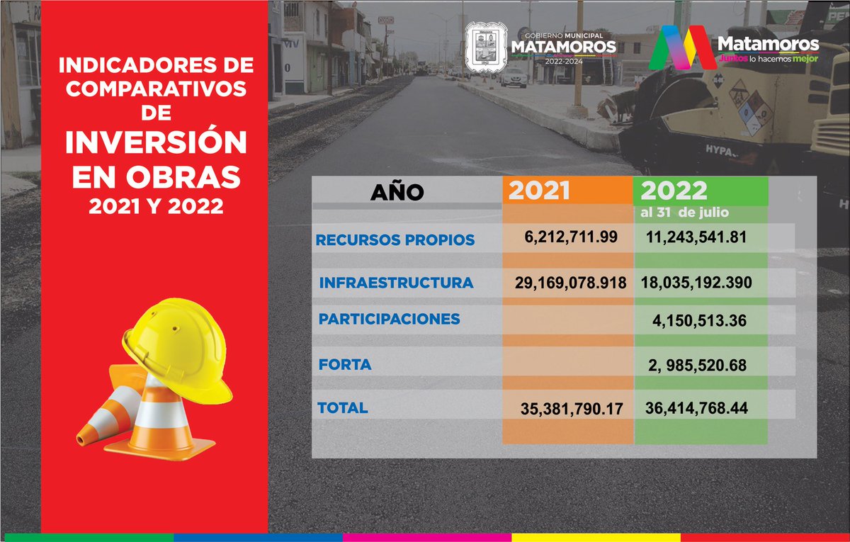 charro_rl's tweet photo. Hoy los matamorenses están seguros que lo recaudado está y seguirá siendo destinado para seguir mejorando nuestra ciudad invirtiendo en obra pública, bacheo, alumbrado de manera eficiente y transparente.
@mrikelme
Sigamos convirtiendo a Matamoros en lo mejor de Coahuila #JLHM https://t.co/vHLLgRWdHW