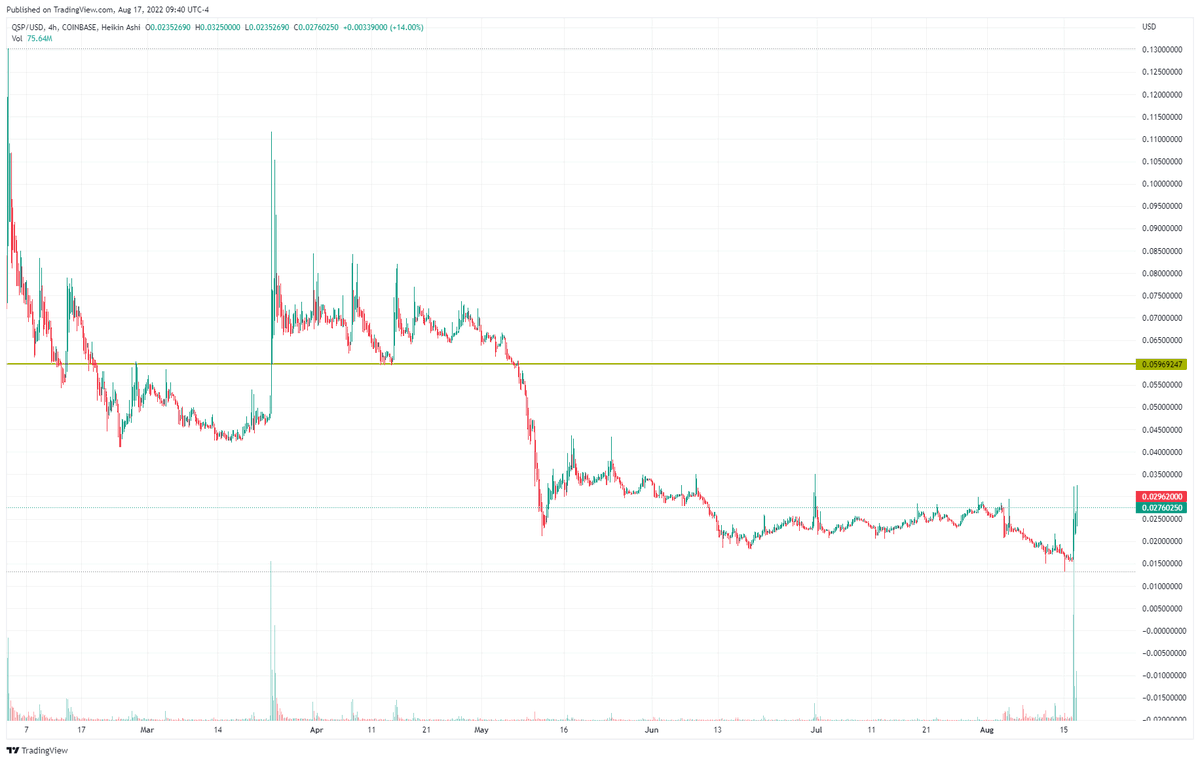 ben_earhart's tweet photo. #QSP #QSPUSDT

On a big run up. Might go to .0597 based on the massive volume https://t.co/2TiGt2cVBY