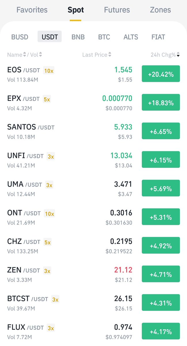 prettiestcoins's tweet photo. These are the prettiest USDT-paired coins on Binance right now 🚀🚀🚀
🥇 $EOX                 +20% 
🥈 $EPX                 +18% 
🥉 $SANTOS         +6% 
 4. $UNFI
 5. $UMA
 6. $ONT
 7. $CHZ
 8. $ZEN
 9. $BTCST
10. $FLUX https://t.co/aF4AvzxgUW