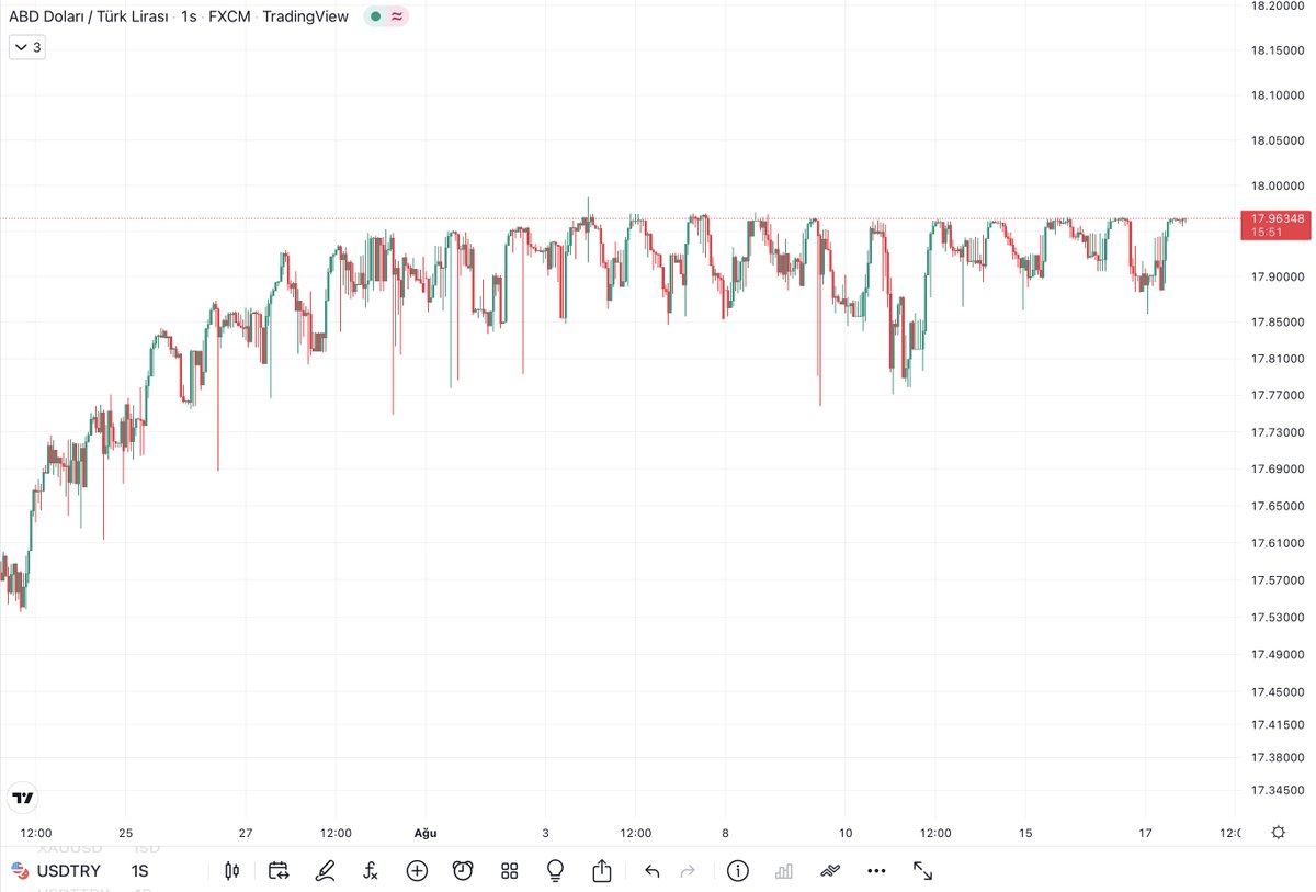 Doları dizginleyebilmek için al-sat botları kurmuşlar herhalde.

Bu ne biçim grafik lan?
