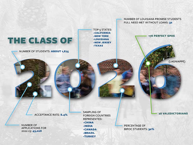 #Tulane2026 is here! 

Fun facts:
🎓 The class boasts 28 valedictorians
💚 The most common name is “Ella” 

Learn more about this record-breaking class below! 

📰 tulane.it/3pqWAsk