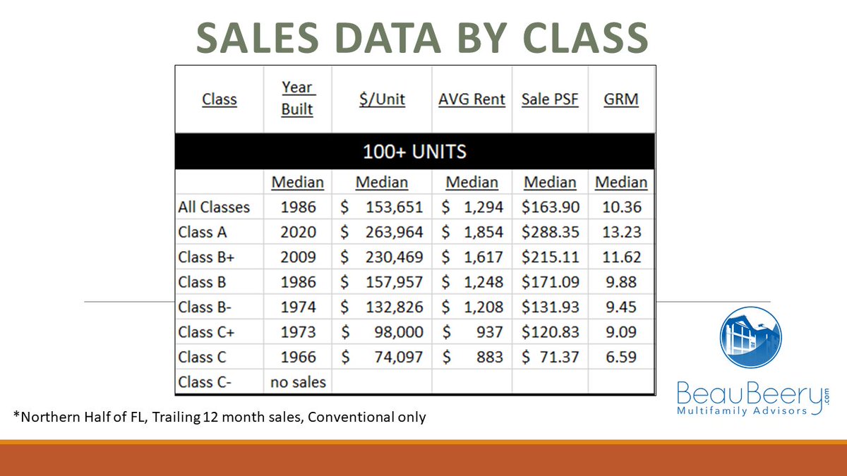 BeauBeery's tweet photo. I'll let this juicy chart linger in your brain for a little bit.  Let me know any questions.  We'll do under 100 units for ya soon.

Do you want to dominate? 
YouTube: https://t.co/0aG9WOTTiV 
Website: https://t.co/KFYMqsqs7x 
My Book: https://t.co/efM9R9laUu 

#multifamily https://t.co/B8YkvhZhmd