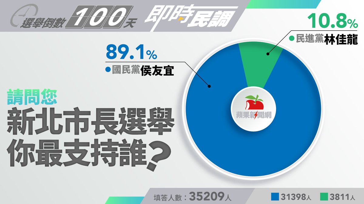 蘋果民調｜新北市長選舉 侯友宜獲89.1％網友支持輾壓林佳龍 →→ https://t.co/WvYemvLuMP