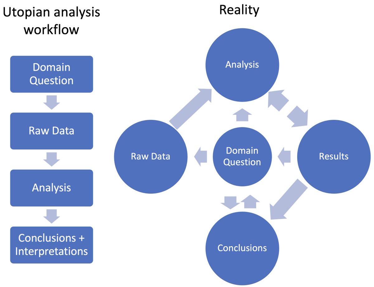 ryan_peterson1's tweet photo. Statistical consulting in the #DataScience era can either be remarkably rewarding or frustratingly fruitless. Learn why statistical scopes of work (SOW) can help, and how we at @CIDAstats have learned to write them effectively, in our new paper.   
https://t.co/ySrvGlRDEj https://t.co/pCgThV7nRe