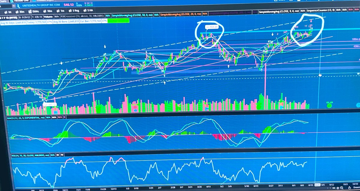 FairyFuru's tweet photo. $UNH daily seems like a juicy down trade at this dbl top https://t.co/PlkADkQzAN