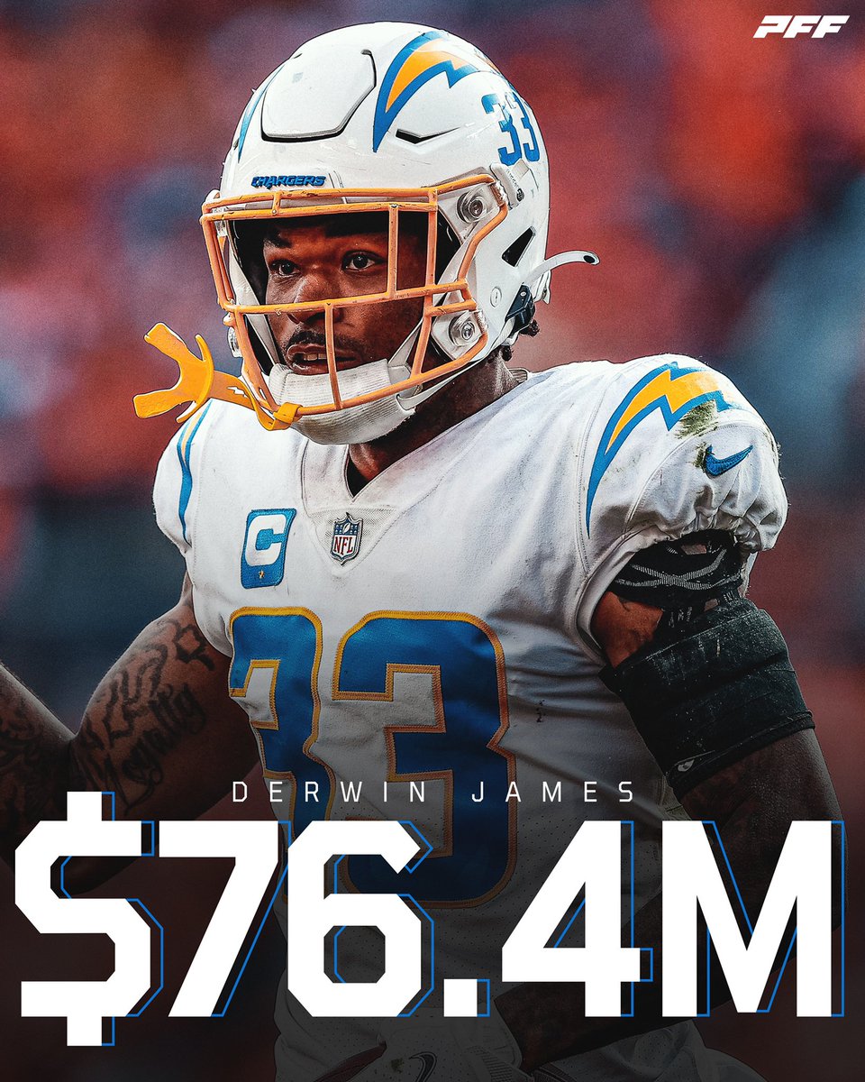 PFF's tweet photo. Derwin James and the Chargers have agreed on a 4-year, $76.4M contract extension, per @AdamSchefter 

James is the highest-paid safety in NFL history 💰 https://t.co/lEIMdi91rp