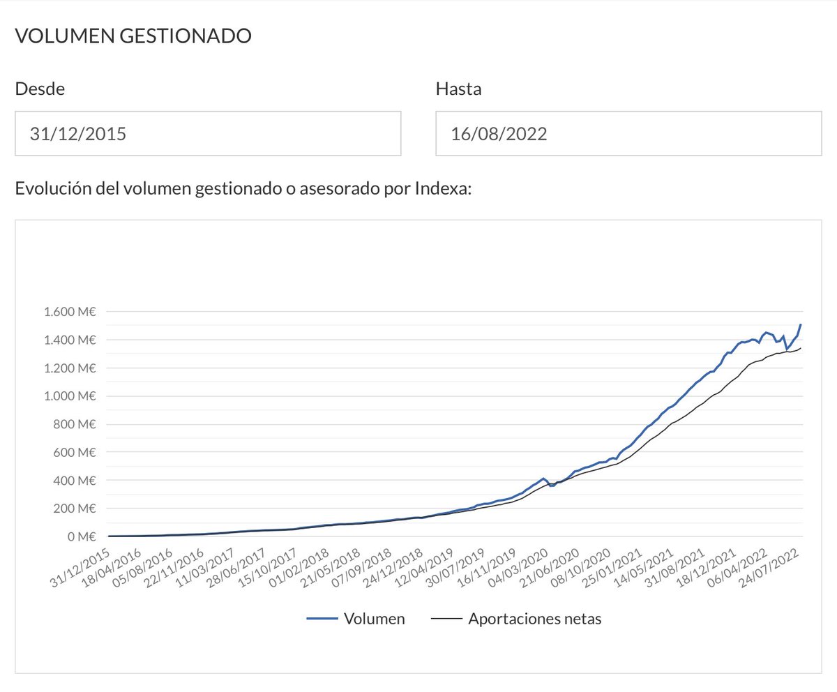 Acabamos de pasar los 1500 M€ gestionados, creciendo una media de 33 millones al mes. ¡Gracias por indexarte con nosotros! indexacapital.com/es/esp/stats#s…